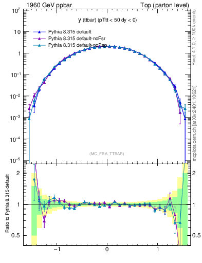 Plot of yttbar in 1960 GeV ppbar collisions