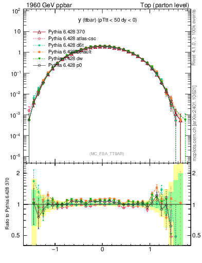 Plot of yttbar in 1960 GeV ppbar collisions