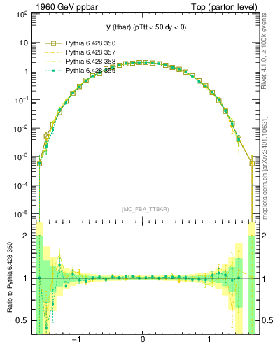 Plot of yttbar in 1960 GeV ppbar collisions