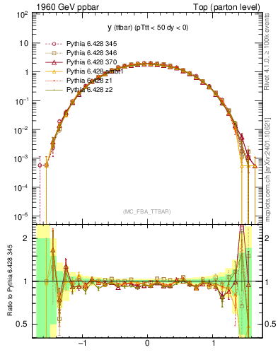 Plot of yttbar in 1960 GeV ppbar collisions