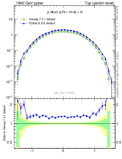 Plot of yttbar in 1960 GeV ppbar collisions