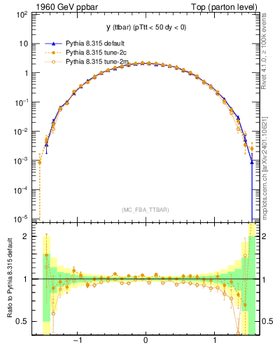 Plot of yttbar in 1960 GeV ppbar collisions