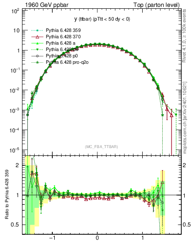 Plot of yttbar in 1960 GeV ppbar collisions
