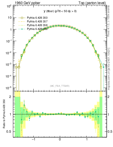 Plot of yttbar in 1960 GeV ppbar collisions