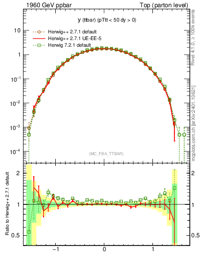 Plot of yttbar in 1960 GeV ppbar collisions