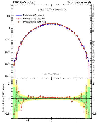 Plot of yttbar in 1960 GeV ppbar collisions