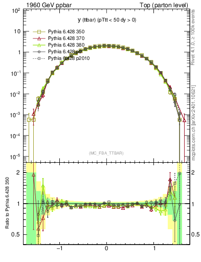Plot of yttbar in 1960 GeV ppbar collisions