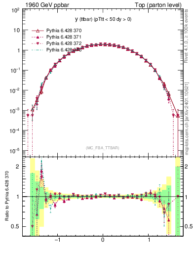 Plot of yttbar in 1960 GeV ppbar collisions