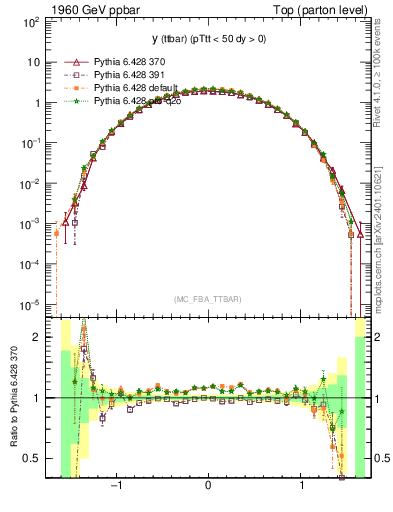 Plot of yttbar in 1960 GeV ppbar collisions