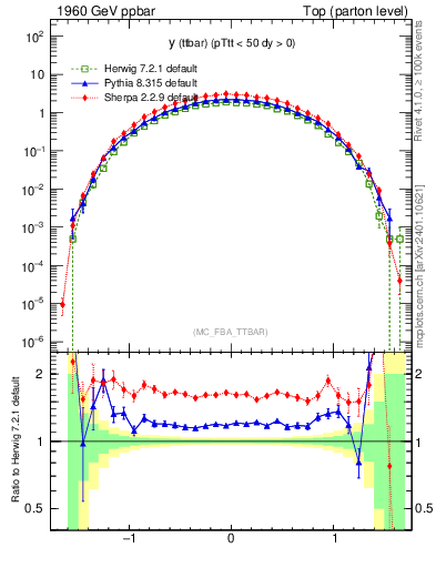 Plot of yttbar in 1960 GeV ppbar collisions