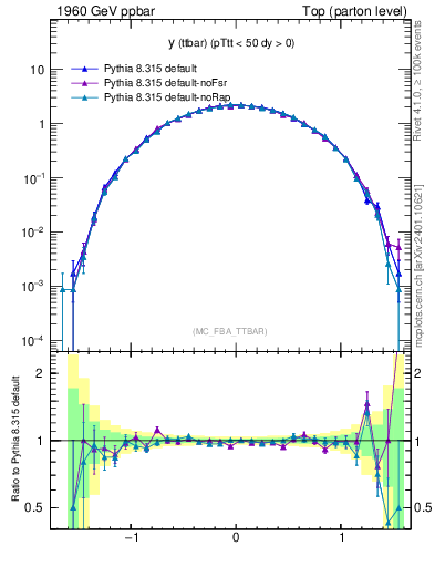 Plot of yttbar in 1960 GeV ppbar collisions