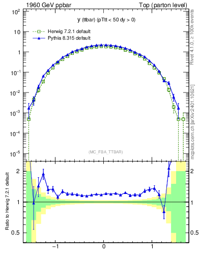 Plot of yttbar in 1960 GeV ppbar collisions