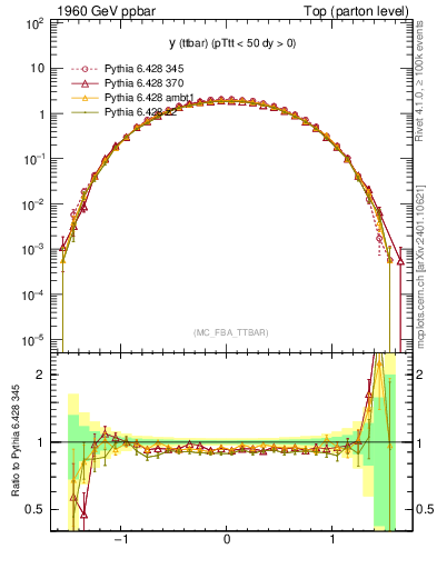 Plot of yttbar in 1960 GeV ppbar collisions