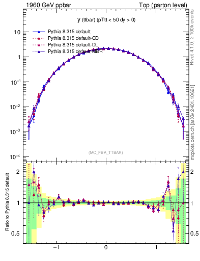 Plot of yttbar in 1960 GeV ppbar collisions