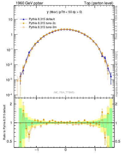 Plot of yttbar in 1960 GeV ppbar collisions