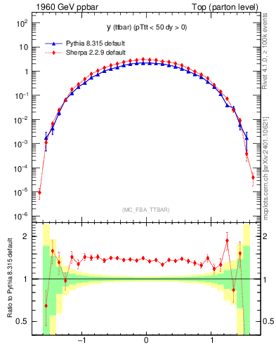Plot of yttbar in 1960 GeV ppbar collisions