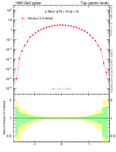 Plot of yttbar in 1960 GeV ppbar collisions
