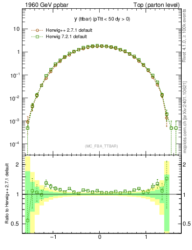 Plot of yttbar in 1960 GeV ppbar collisions