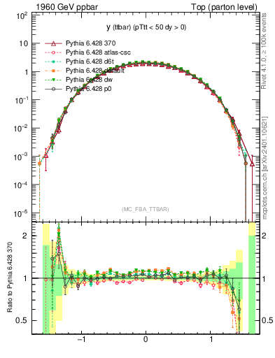 Plot of yttbar in 1960 GeV ppbar collisions
