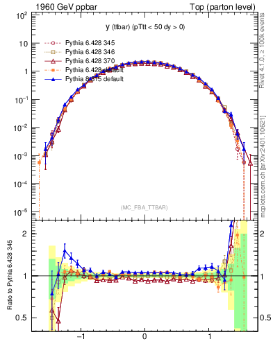 Plot of yttbar in 1960 GeV ppbar collisions