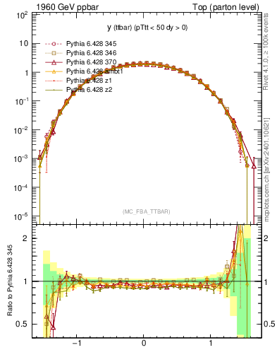 Plot of yttbar in 1960 GeV ppbar collisions