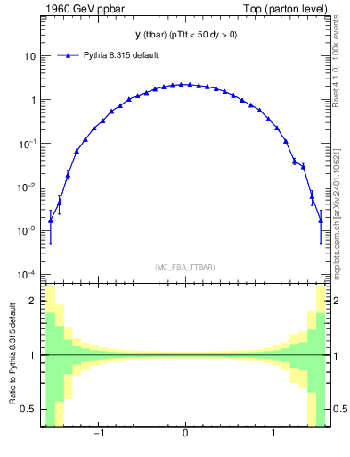 Plot of yttbar in 1960 GeV ppbar collisions