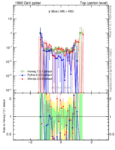 Plot of yttbar.asym in 1960 GeV ppbar collisions