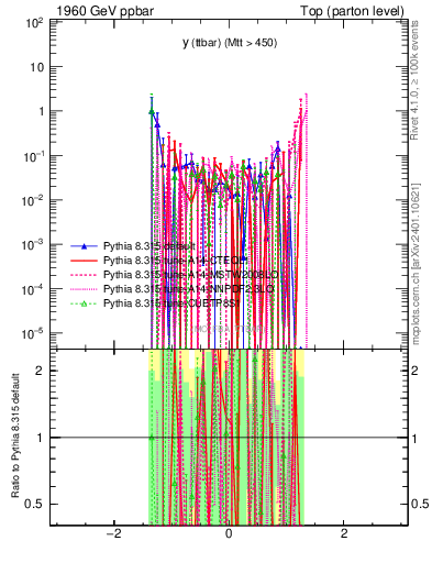 Plot of yttbar.asym in 1960 GeV ppbar collisions