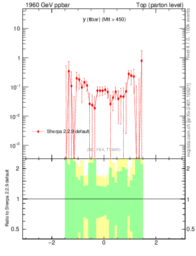 Plot of yttbar.asym in 1960 GeV ppbar collisions