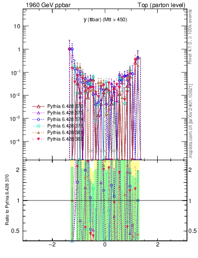 Plot of yttbar.asym in 1960 GeV ppbar collisions