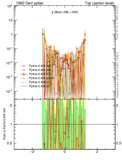 Plot of yttbar.asym in 1960 GeV ppbar collisions