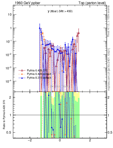 Plot of yttbar.asym in 1960 GeV ppbar collisions