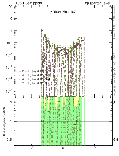 Plot of yttbar.asym in 1960 GeV ppbar collisions