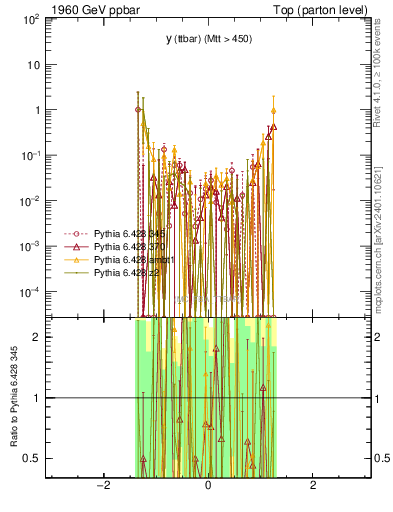 Plot of yttbar.asym in 1960 GeV ppbar collisions