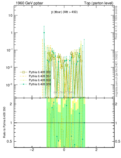 Plot of yttbar.asym in 1960 GeV ppbar collisions