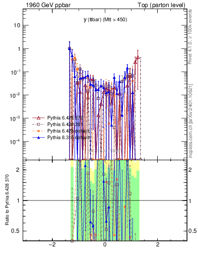 Plot of yttbar.asym in 1960 GeV ppbar collisions