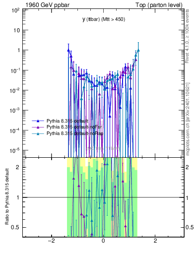 Plot of yttbar.asym in 1960 GeV ppbar collisions