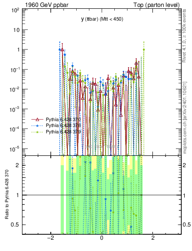 Plot of yttbar.asym in 1960 GeV ppbar collisions
