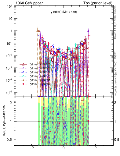 Plot of yttbar.asym in 1960 GeV ppbar collisions