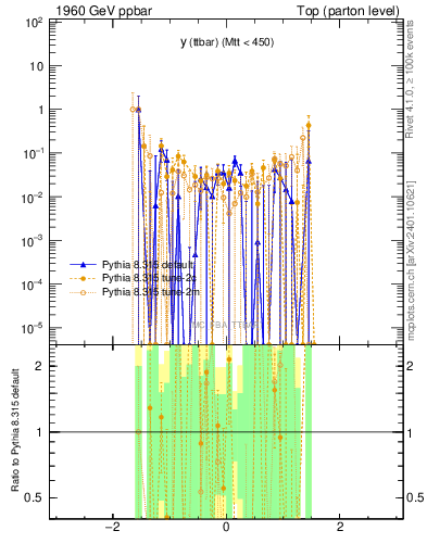 Plot of yttbar.asym in 1960 GeV ppbar collisions