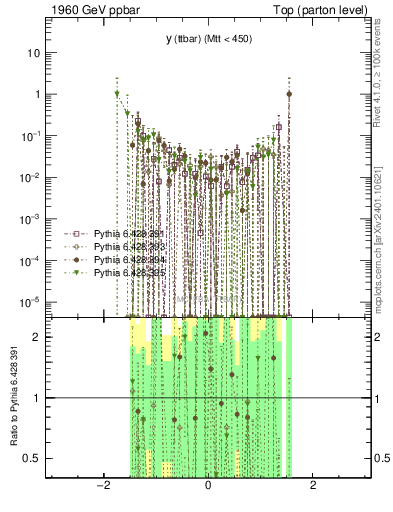 Plot of yttbar.asym in 1960 GeV ppbar collisions