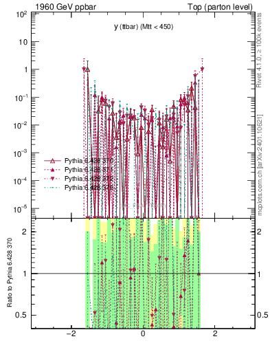 Plot of yttbar.asym in 1960 GeV ppbar collisions