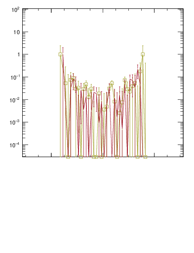 Plot of yttbar.asym in 1960 GeV ppbar collisions