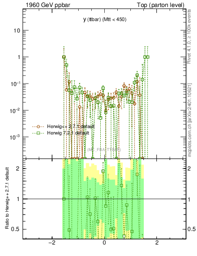 Plot of yttbar.asym in 1960 GeV ppbar collisions