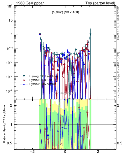 Plot of yttbar.asym in 1960 GeV ppbar collisions