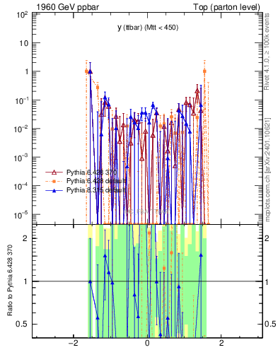 Plot of yttbar.asym in 1960 GeV ppbar collisions
