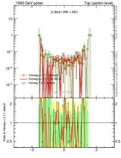 Plot of yttbar.asym in 1960 GeV ppbar collisions