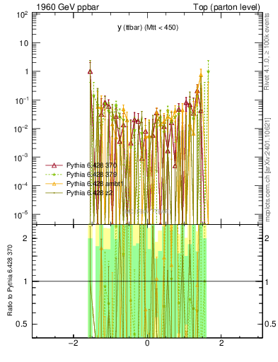 Plot of yttbar.asym in 1960 GeV ppbar collisions