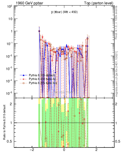 Plot of yttbar.asym in 1960 GeV ppbar collisions