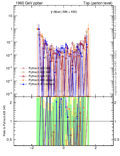 Plot of yttbar.asym in 1960 GeV ppbar collisions